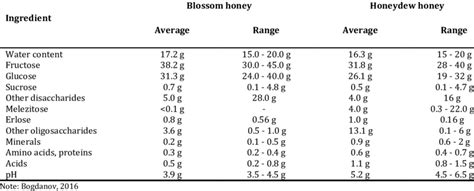 Composition of blossom honey and honeydew honey (per 100 g of Honey ...