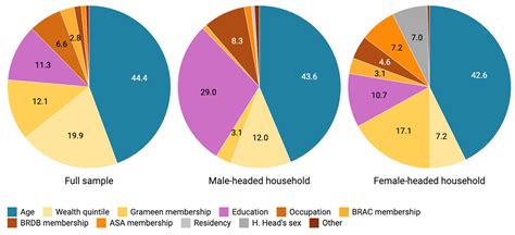 Microcredit Membership And Self Reported Healthcare Autonomy Among Bangladeshi Women