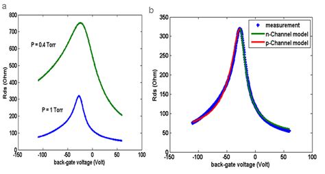 A Channel Resistance Versus Back Gate Voltage Of Two Graphene Devices