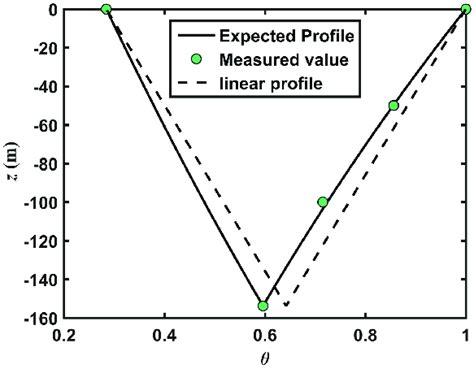 Normalized Temperature Using Hellström Profile Compared To Measured Download Scientific Diagram