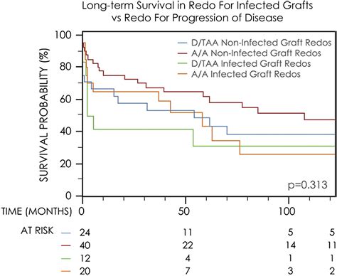 Pc Resection And Graft Replacement Of Thoracic Aortic Graft