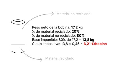 Claves Para Entender El Nuevo Impuesto Al Pl Stico De Enero De