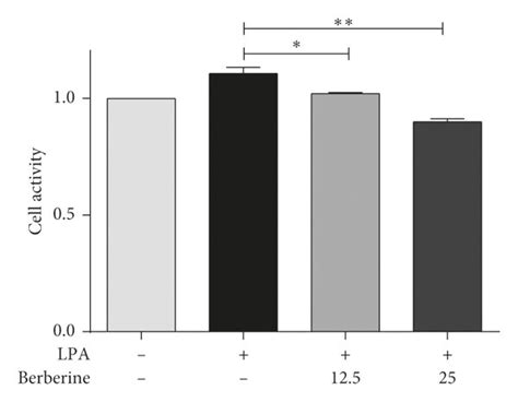 Berberine Inhibits The Proliferation And Inflammation Of Fls Ra Through