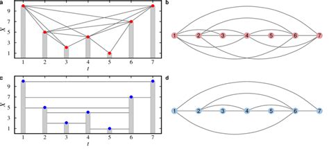 Visibility Graph Construction A And C An Example Of Time Series With