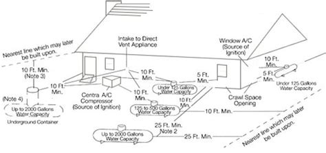 Propane Tank Clearances | Anglo American Oil & Propane | United States