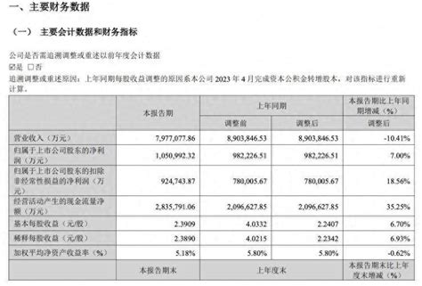 宁德时代2024年一季度净利润105亿元，同比增长7公司曾毓群先生