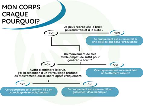 Pourquoi mon corps craque Cabinet d ostéopathie des Arènes