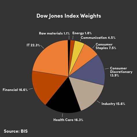 Introduction To The Dow Jones Industrial Average Oanda Labs