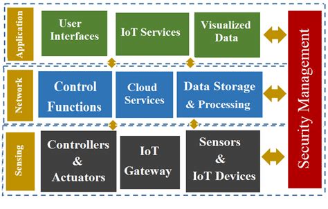 The Layered Architecture Of Iot Download Scientific Diagram