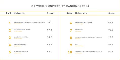 Qs Releases Its World University Rankings For 2024