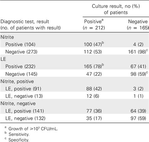 Table 1 From Evaluation Of The Nitrite And Leukocyte Esterase Activity