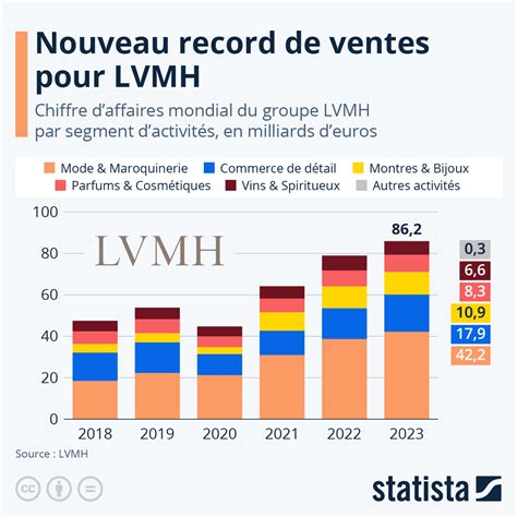 Graphique Nouveau Record De Ventes Pour LVMH Statista