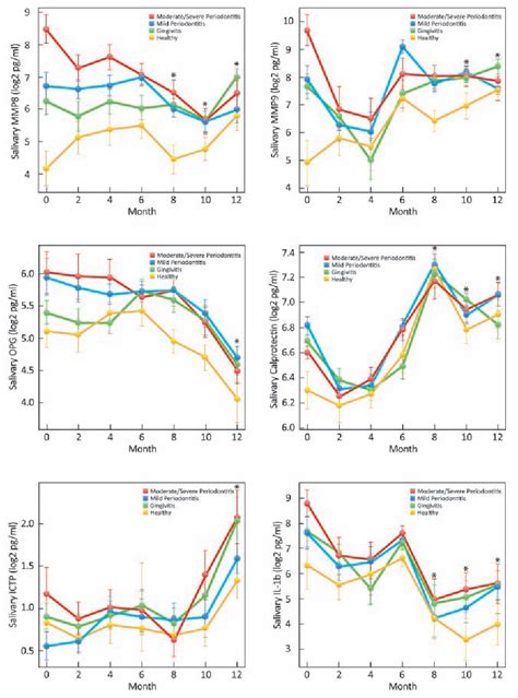 Figure 3 From Salivapathogen Biomarker Signatures And Periodontal Disease Progression