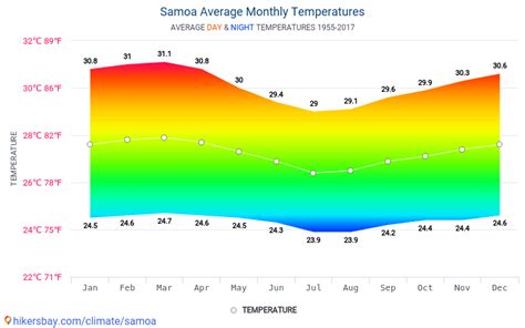 Data tables and charts monthly and yearly climate conditions in Samoa.