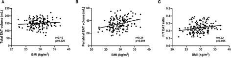 Frontiers Sex Differences In Epicardial Adipose Tissue Association With Atrial Fibrillation