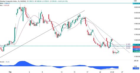 Nasdaq Composite Technical Analysis | Forexlive