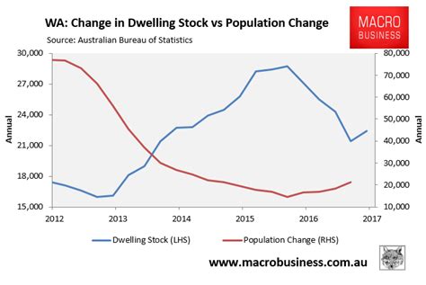 Is Perths Housing Market In Recovery Macrobusiness