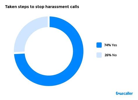 Truecaller Insights Understanding Impact Of Harassment Spam Calls