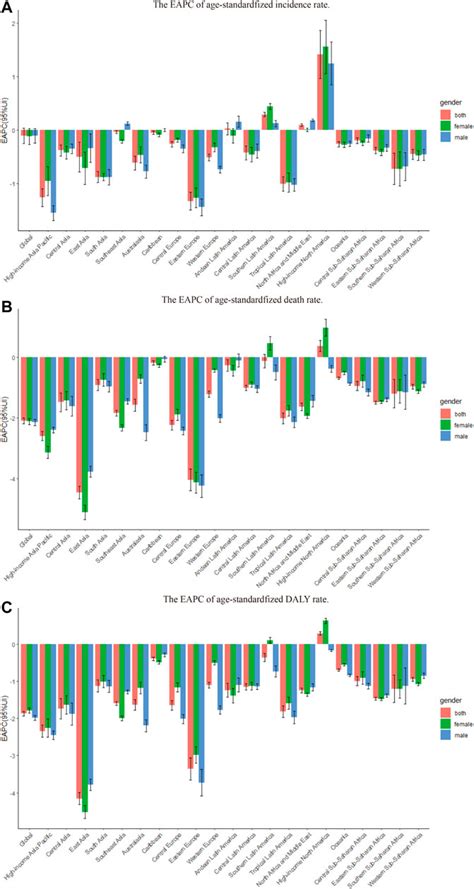 Frontiers Global Regional And National Burden Of Chronic