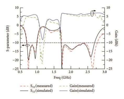 Measured And Simulated S Parameter And Gain Download Scientific Diagram