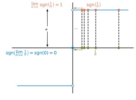 Sign function - Wikipedia