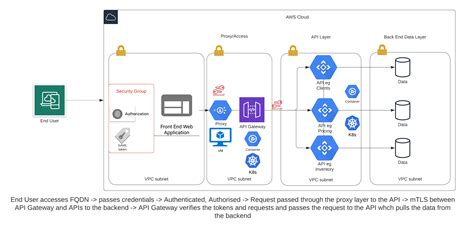 Api Flowchart