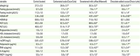 Weight And Biochemical Measures Including Glucose Homeostasis