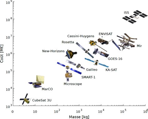 Classes De Satellites