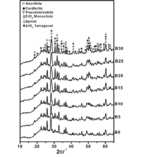 XRD Patterns Of Basalt Glasses With Different ZrO 2 Contents