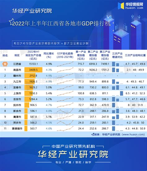 2022年上半年江西省各地市gdp排行榜：南昌、赣州和九江分列前三，累计占比49 22 排行榜频道 华经情报网