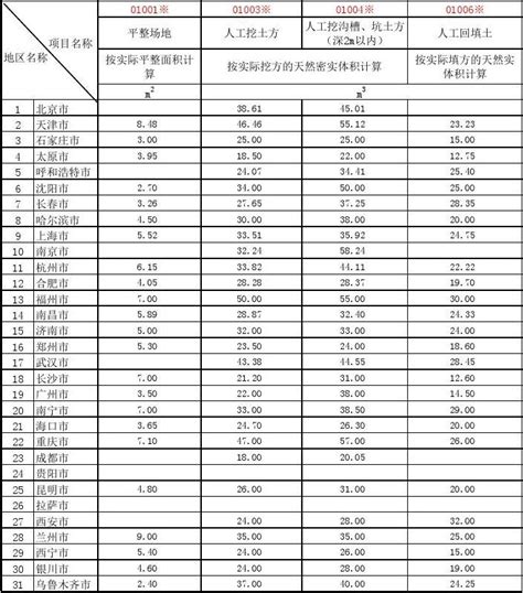 2015年二季度建筑实物工程量人工成本信息表01word文档在线阅读与下载无忧文档