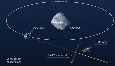 NASA DART la missione per la difesa planetaria contro gli asteroidi è