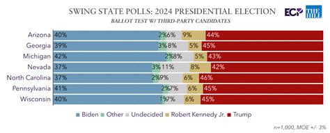 Trump Holds Edge Over Biden in Seven Key Swing State Polls - Emerson ...