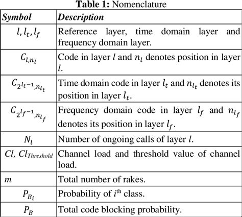 Table 1 From Fast Channel Load Algorithm For Downlink Of Multi Rate MC