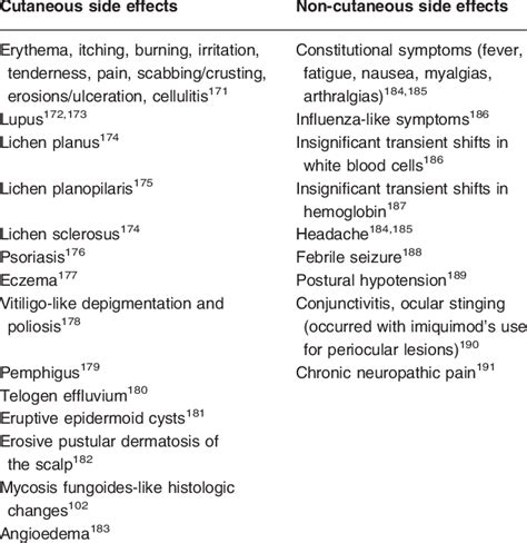 Side effects of topical imiquimod | Download Table