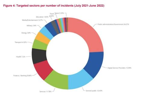 Étude quelles sont les cyberattaques les plus utilisées en 2022