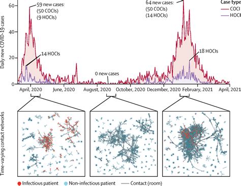 Prediction Of Hospital Onset Covid Infections Using Dynamic Networks