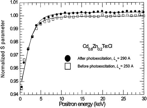 The Normalized S Parameter As A Function Of The Incident Positron