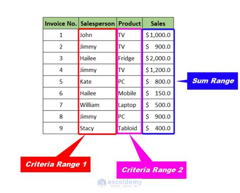 SUMIF Vs SUMIFS In Excel ExcelDemy