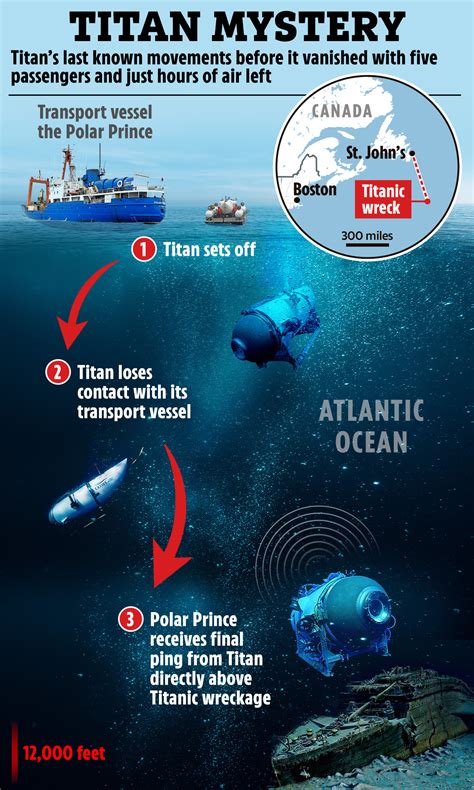 Titanic sub searchers admit they 'don't know' what underwater banging noises are - but still ...