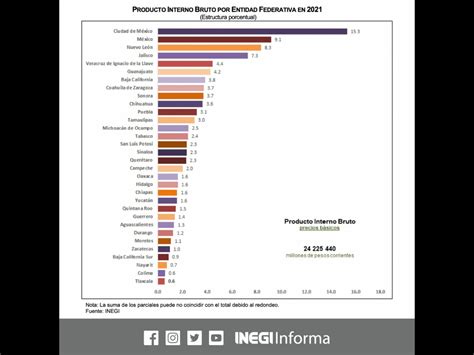 La Jornada Un tercio del PIB en el país fue generado por CDMX Edomex