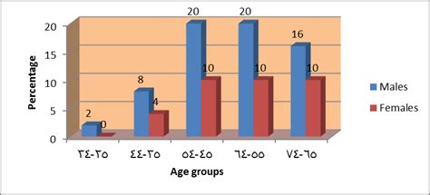 Distribution Of Patients With Stomach Cancer According To Sex And Age