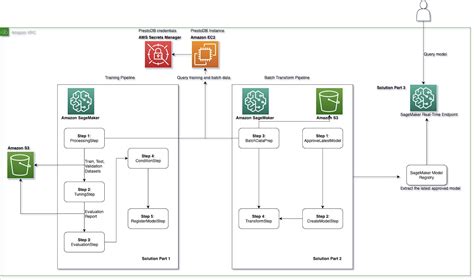 How Twilio Used Amazon Sagemaker Mlops Pipelines With Prestodb To