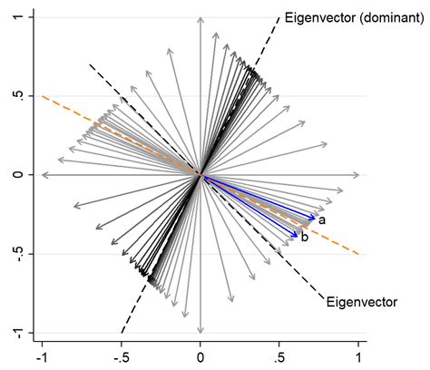 linear algebra - Visualizing Eigenvectors in 2D - Mathematics Stack ...