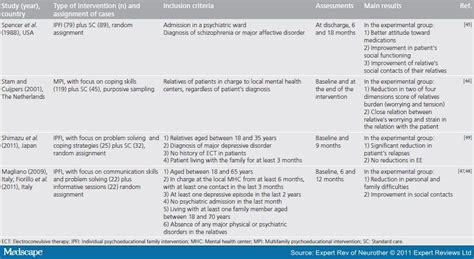 Major Depression Nursing Interventions For Major Depression