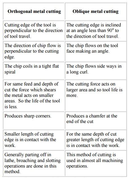 Orthogonal Metal Cutting