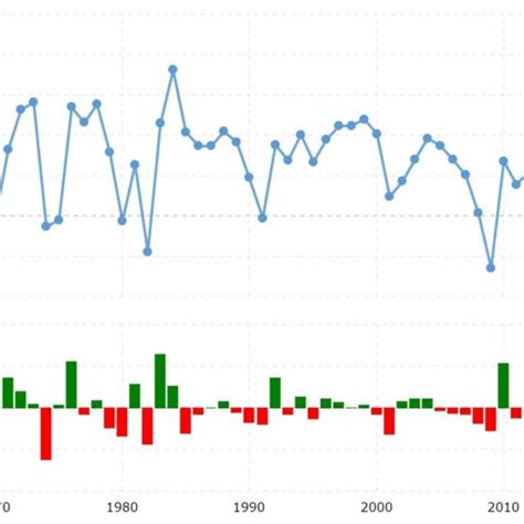 Real GDP Growth Rate Note: Change in US GDP growth rate from 1961 to ...