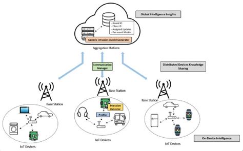 High Level Architecture Federated Learning For Iot Intrusion Detection Download Scientific