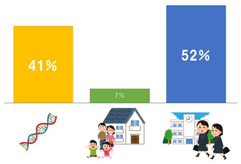 性格の遺伝率とは 環境優位説 成熟優位説を公認心理師が解説 ダイコミュ用語集