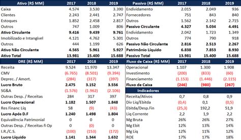 Análise Financeira de WEGE3 WEG Abril 2020